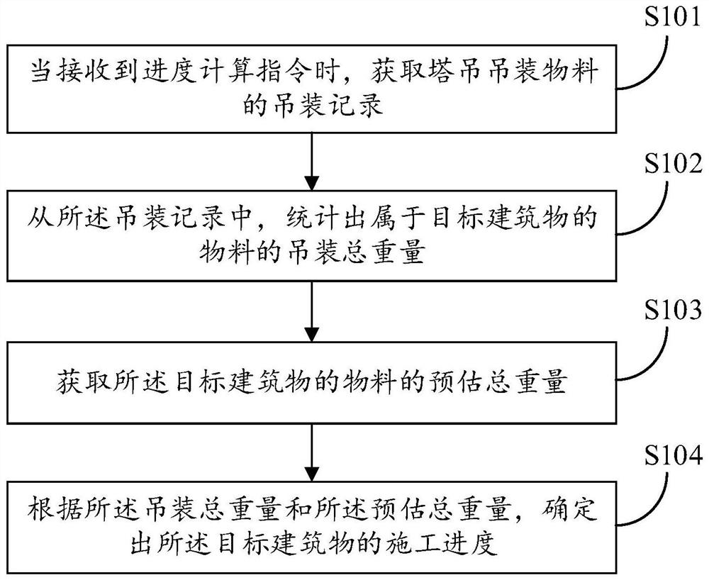 Method, device and equipment for calculating construction progress and readable storage medium