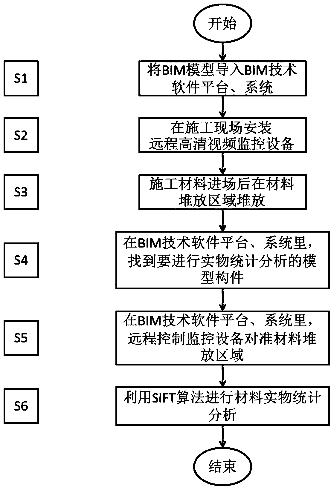 Entity statistical analysis method based on building information component model