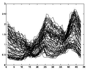 Method for analyzing distribution and transformation daily load typical curves on basis of structure features