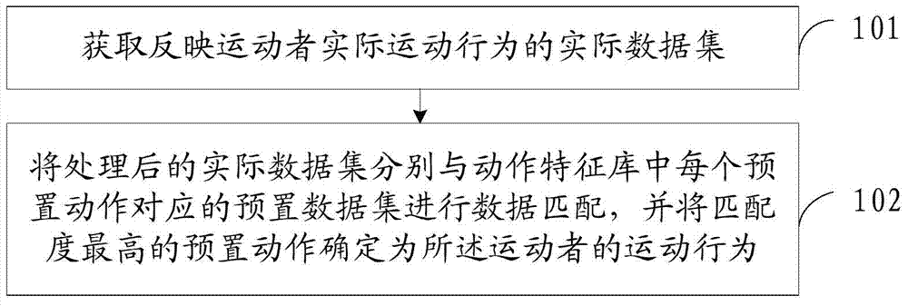 Exercise behavior identification method and device and exercise intensity monitoring system