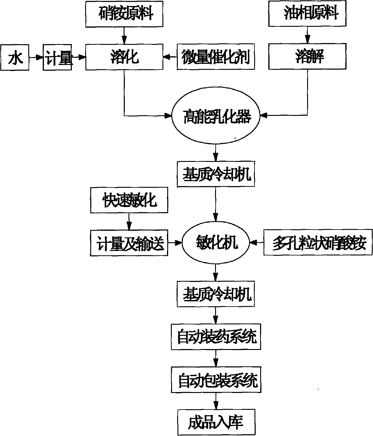 High-power emulsion explosive and preparation method thereof