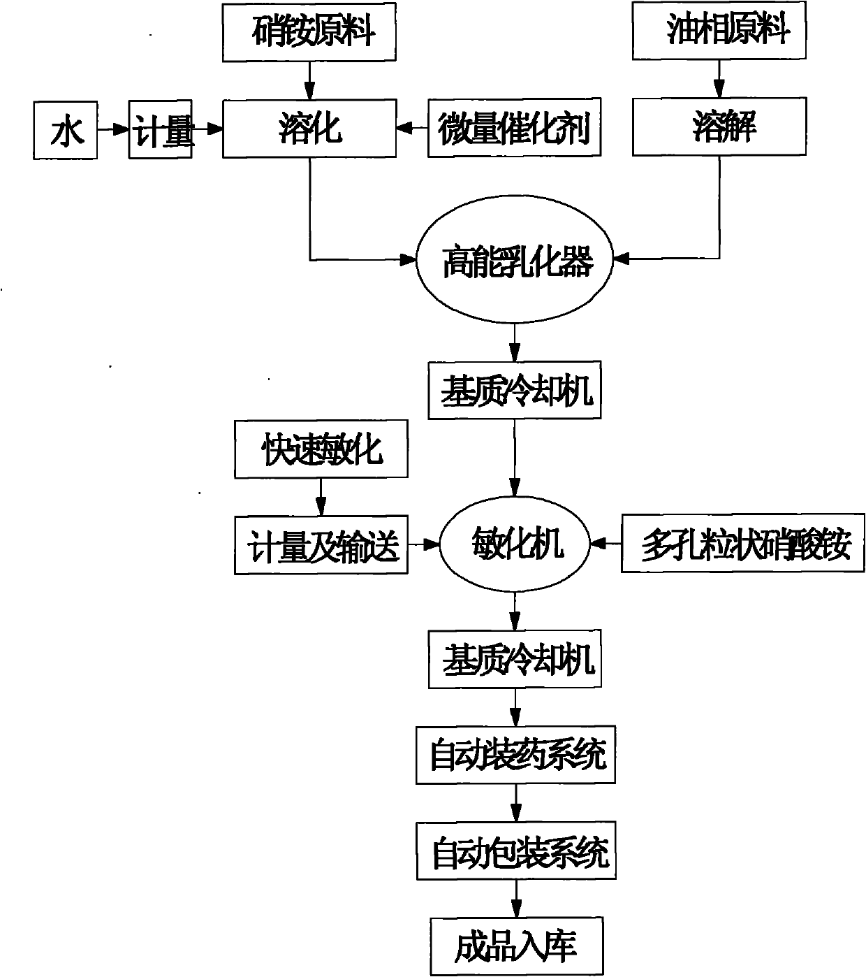 High-power emulsion explosive and preparation method thereof