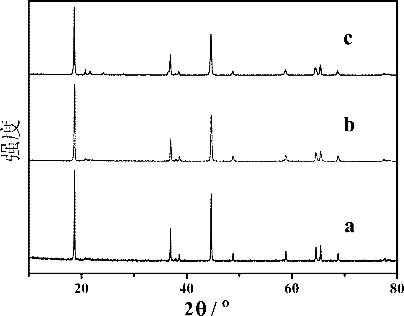 Layer-structured ternary material with rich lithium and high manganese as well as preparation method and application thereof