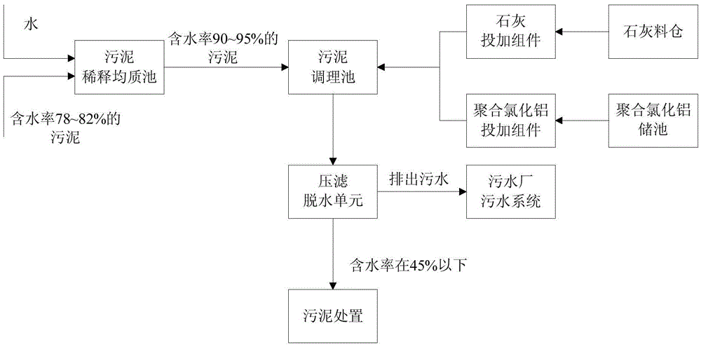 Combined sludge deep dehydration system and deep dehydration technique