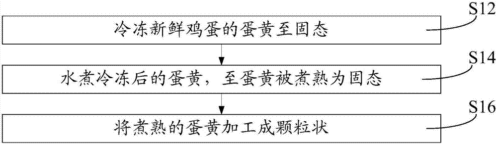 A manufacturing method of yolk particles used for aquatic feed, the yolk particles, and the aquatic feed