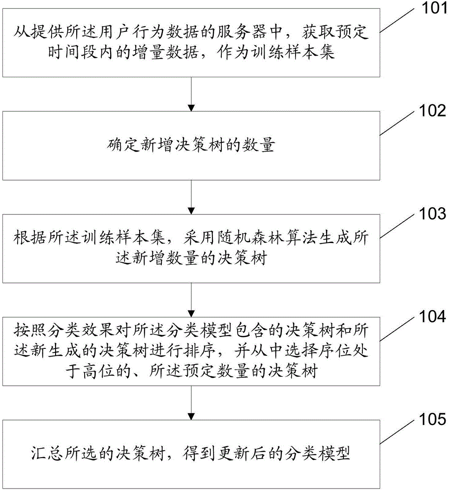 Method and device for updating classifying model