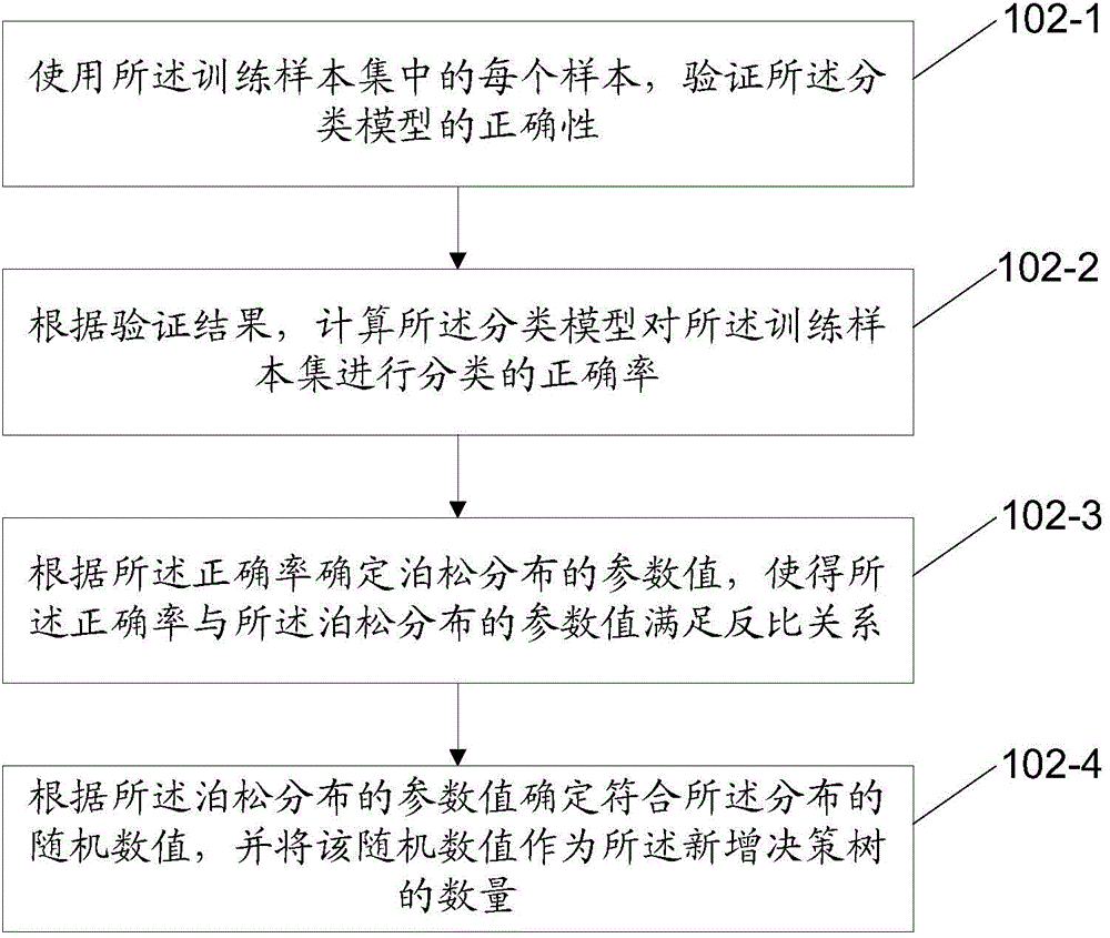 Method and device for updating classifying model