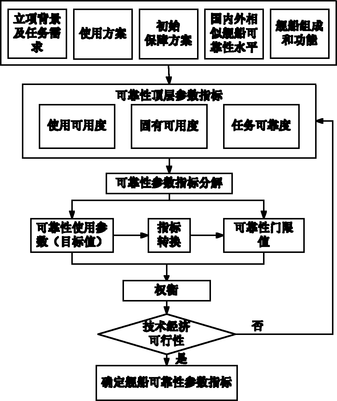 Warship reliability quantitative requirement demonstration method