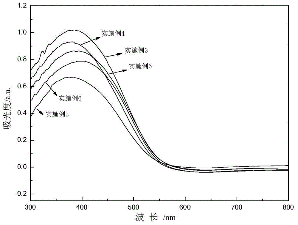 ZnIn2S4 photocatalyst obtained by hydrothermal synthesis of ionic liquid microemulsion and preparation method of ZnIn2S4 photocatalyst