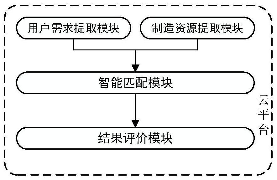 Manufacturing resource intelligent matching system based on cloud platform