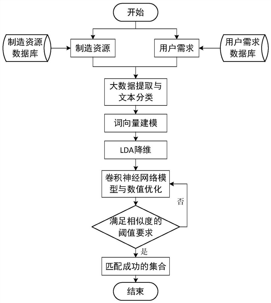 Manufacturing resource intelligent matching system based on cloud platform