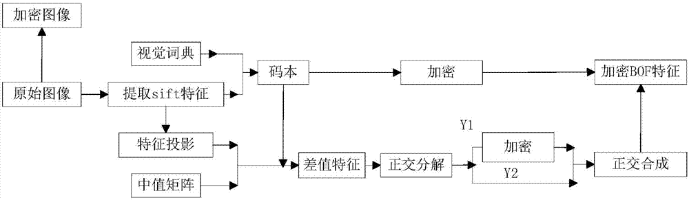 Bag-of-word model-based image security retrieval method for cloud environment