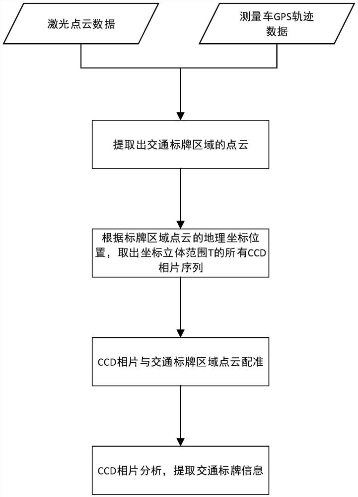 Information extraction method of traffic signs based on fusion of laser point cloud and image data