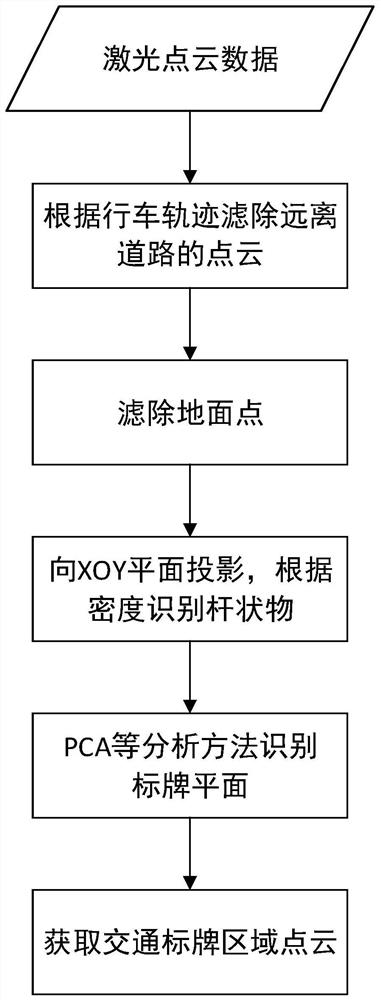 Information extraction method of traffic signs based on fusion of laser point cloud and image data