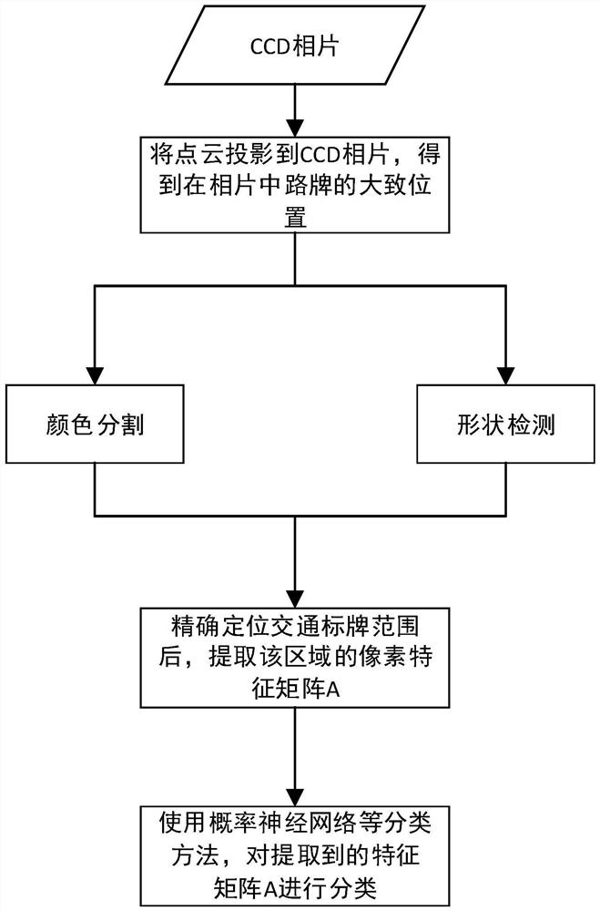 Information extraction method of traffic signs based on fusion of laser point cloud and image data