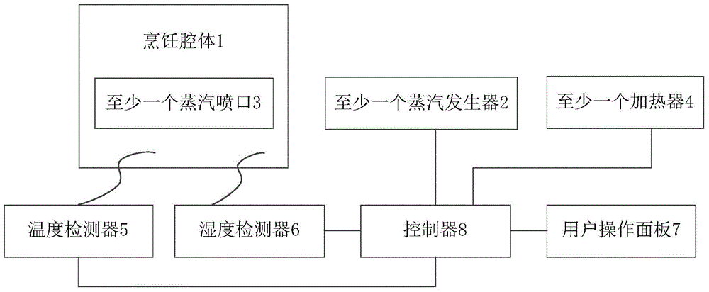 Cooking equipment and control method thereof