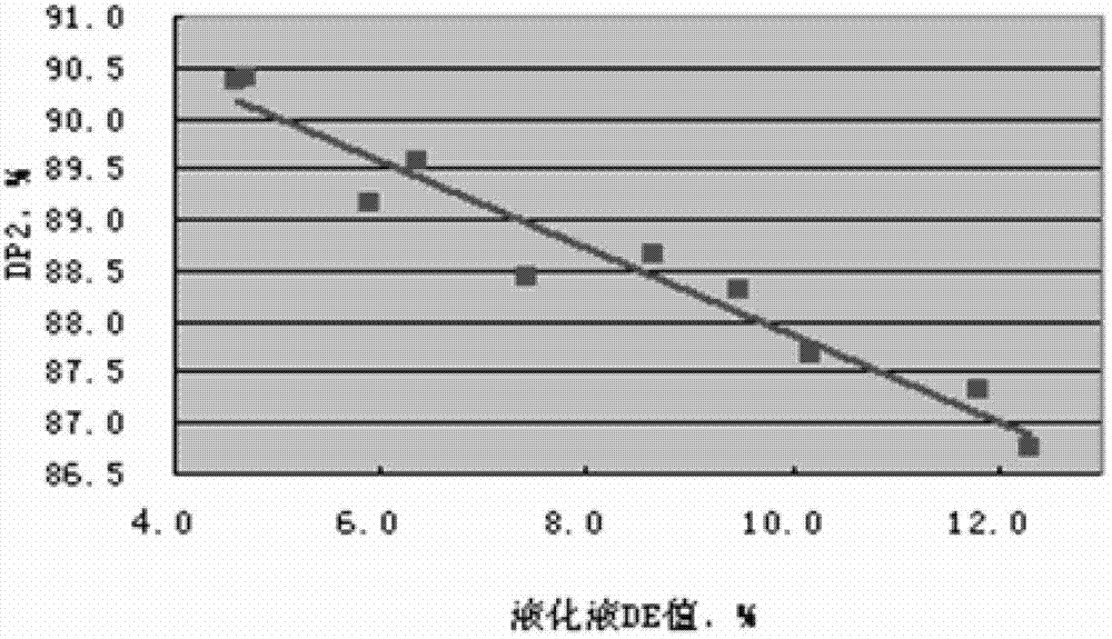 Preparation method for ultrahigh-content malt syrup