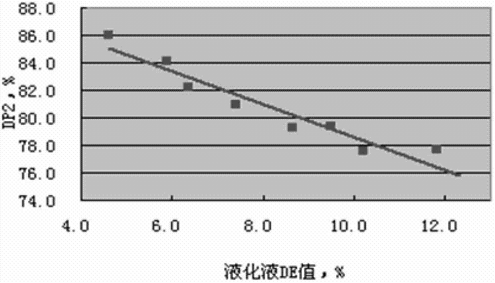 Preparation method for ultrahigh-content malt syrup