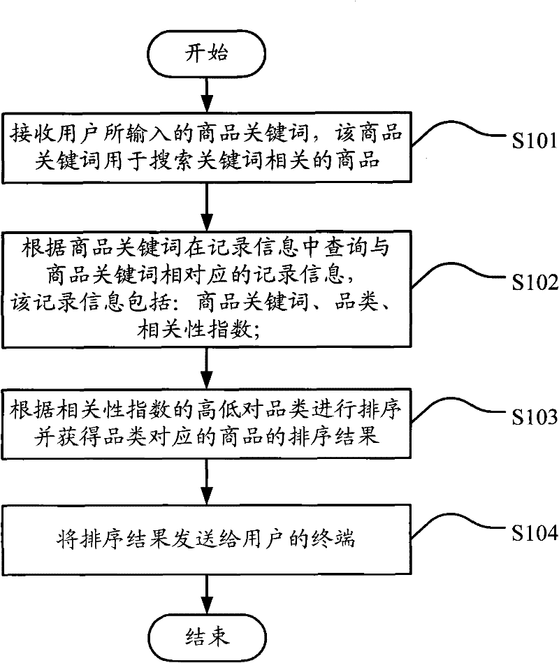 Commodity searching method and device adopting same