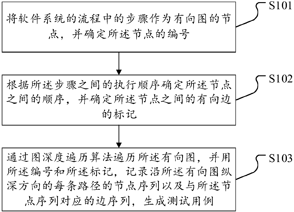 Test case generation method and device