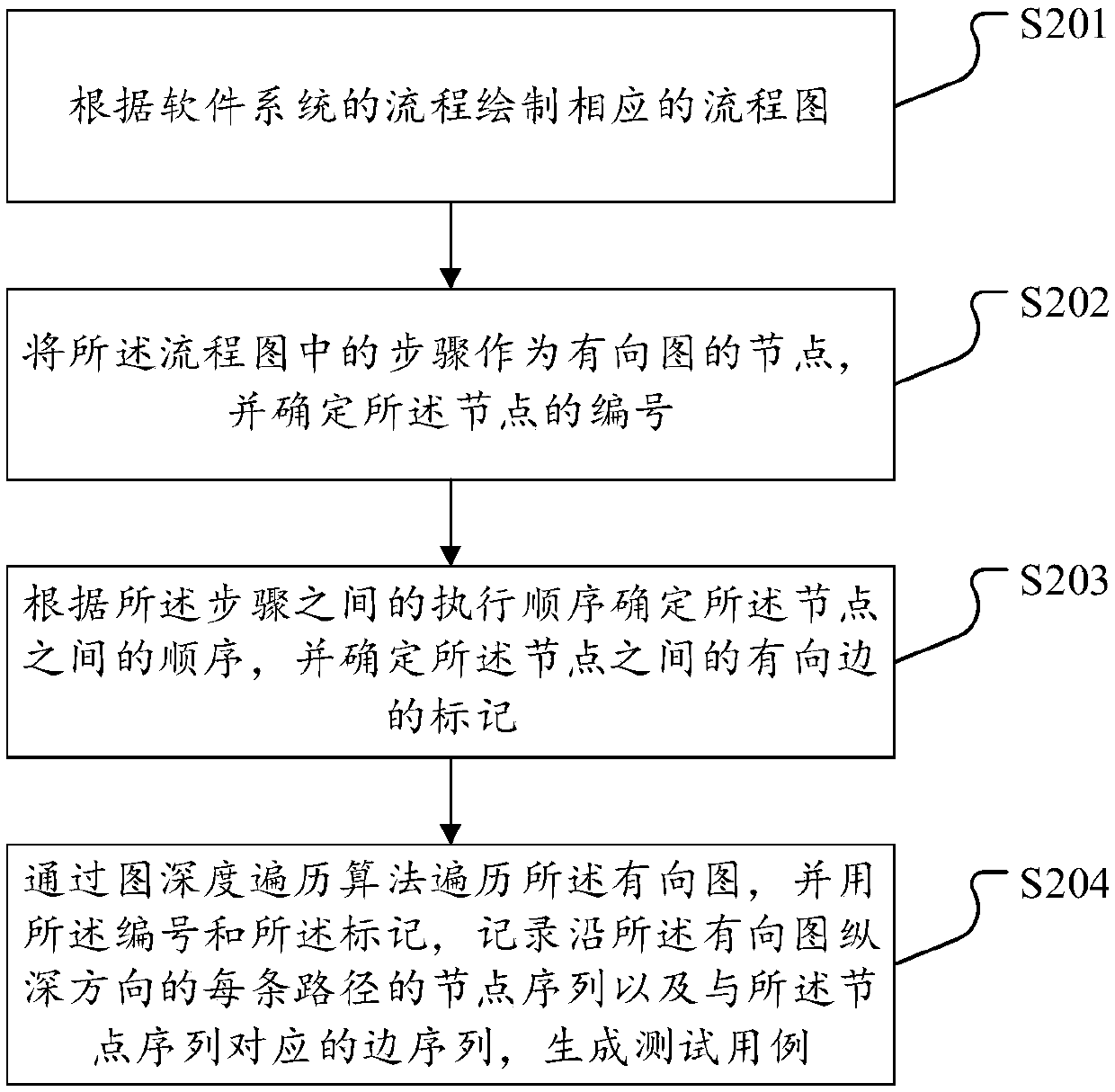 Test case generation method and device