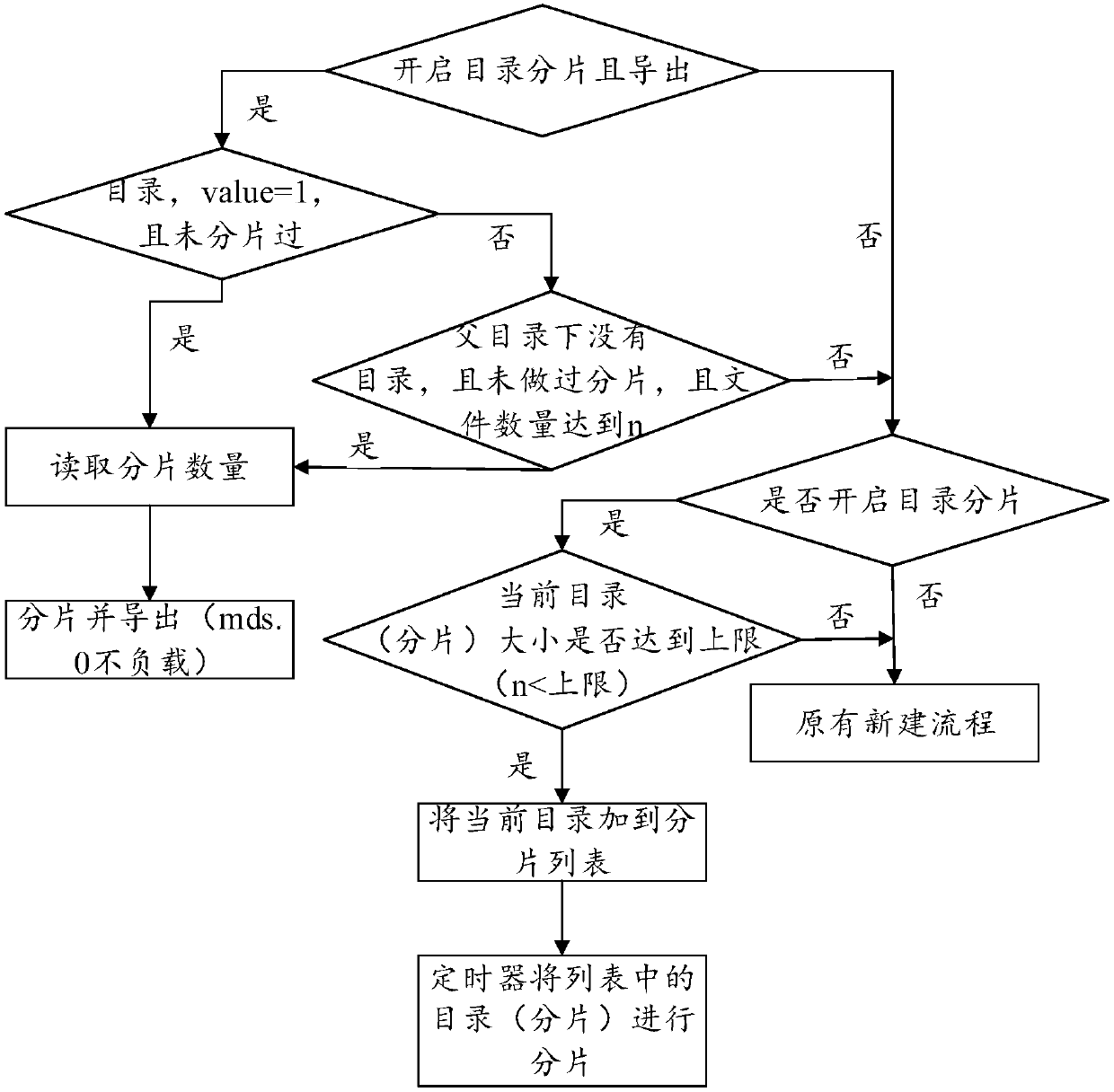 Test case generation method and device