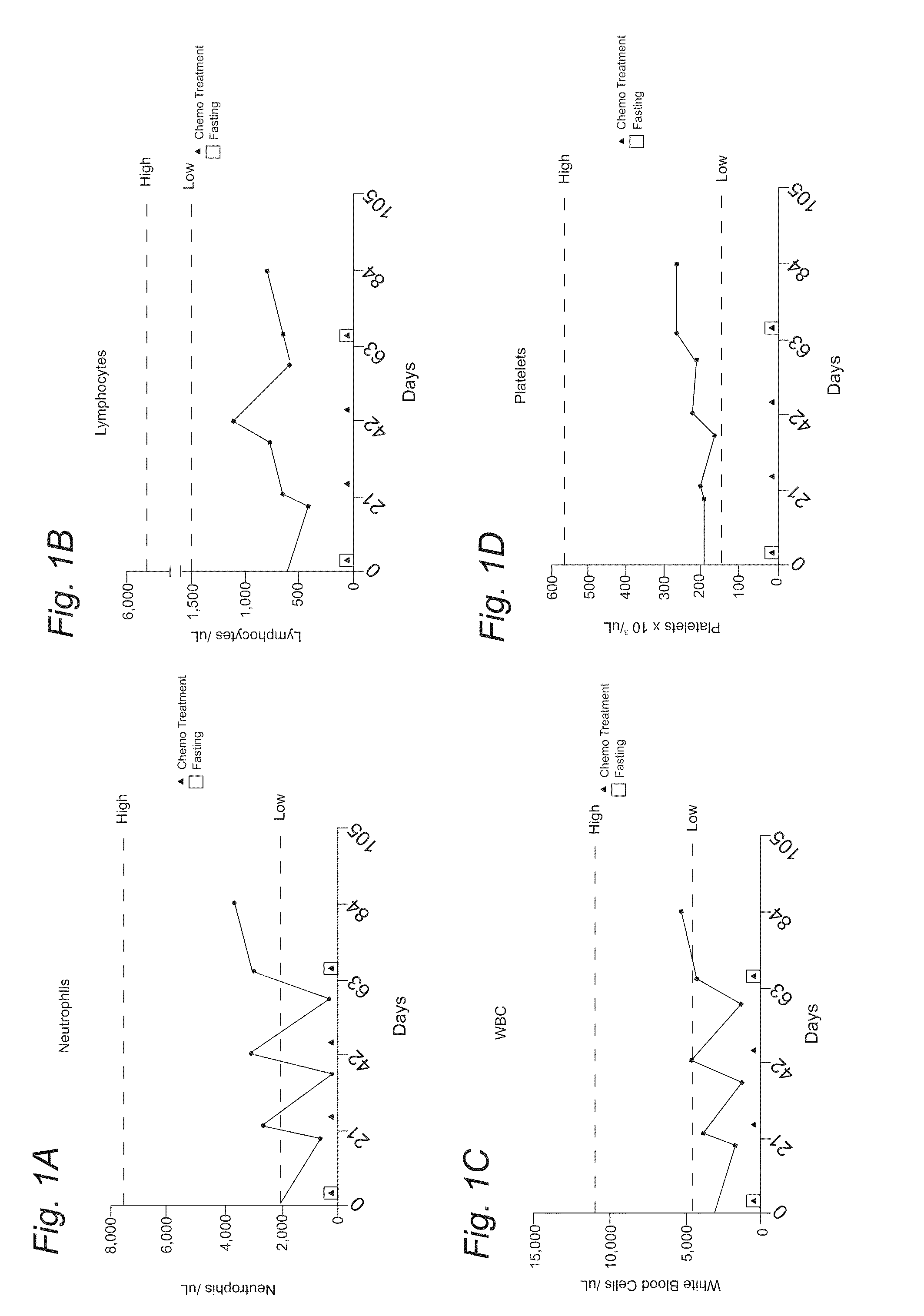 Methods and Nutritional Formulations to Increase the Efficacy and Reduce the Side Effects of Cancer Treatment