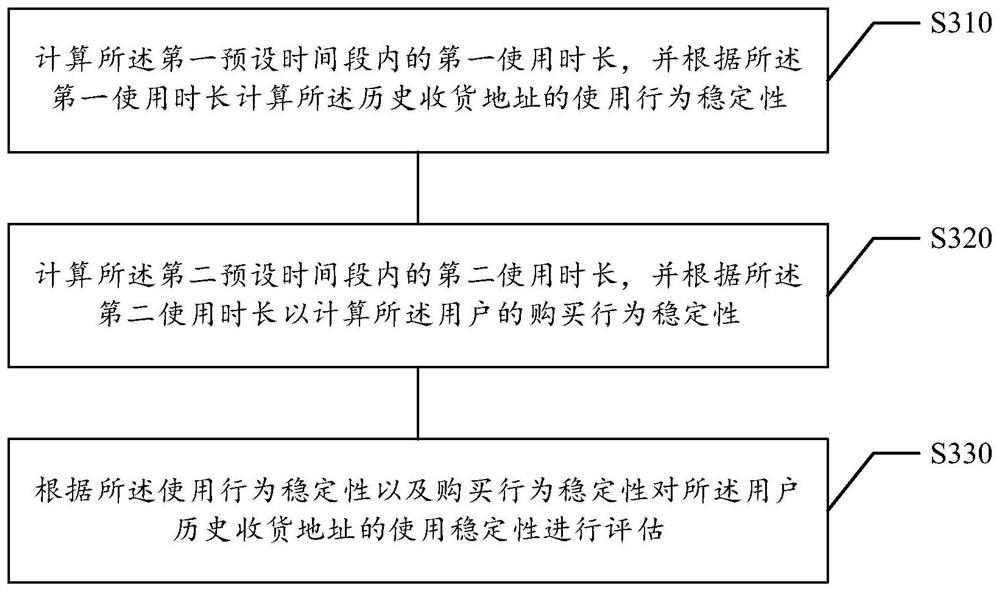 Risk assessment method and device, storage medium, electronic equipment