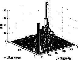 Method for wind speed prediction based on experience Copula function