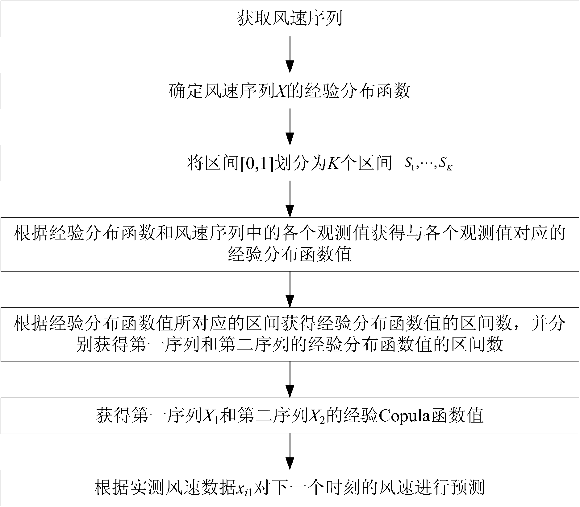 Method for wind speed prediction based on experience Copula function