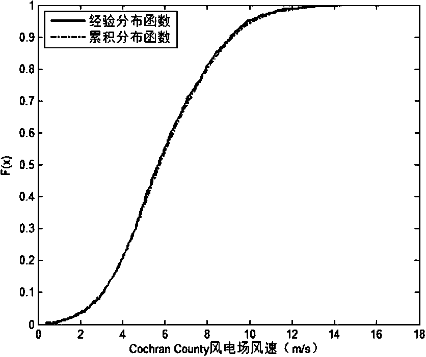 Method for wind speed prediction based on experience Copula function