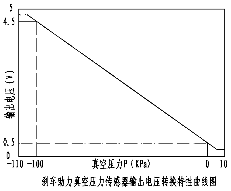 Fault diagnosis and control method of automobile vacuum pump