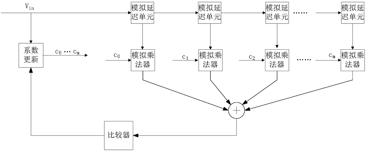 Analog decision feedback equalization circuit for high-speed SerDes