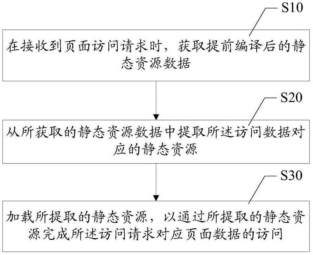 Loading method and device of system static resources