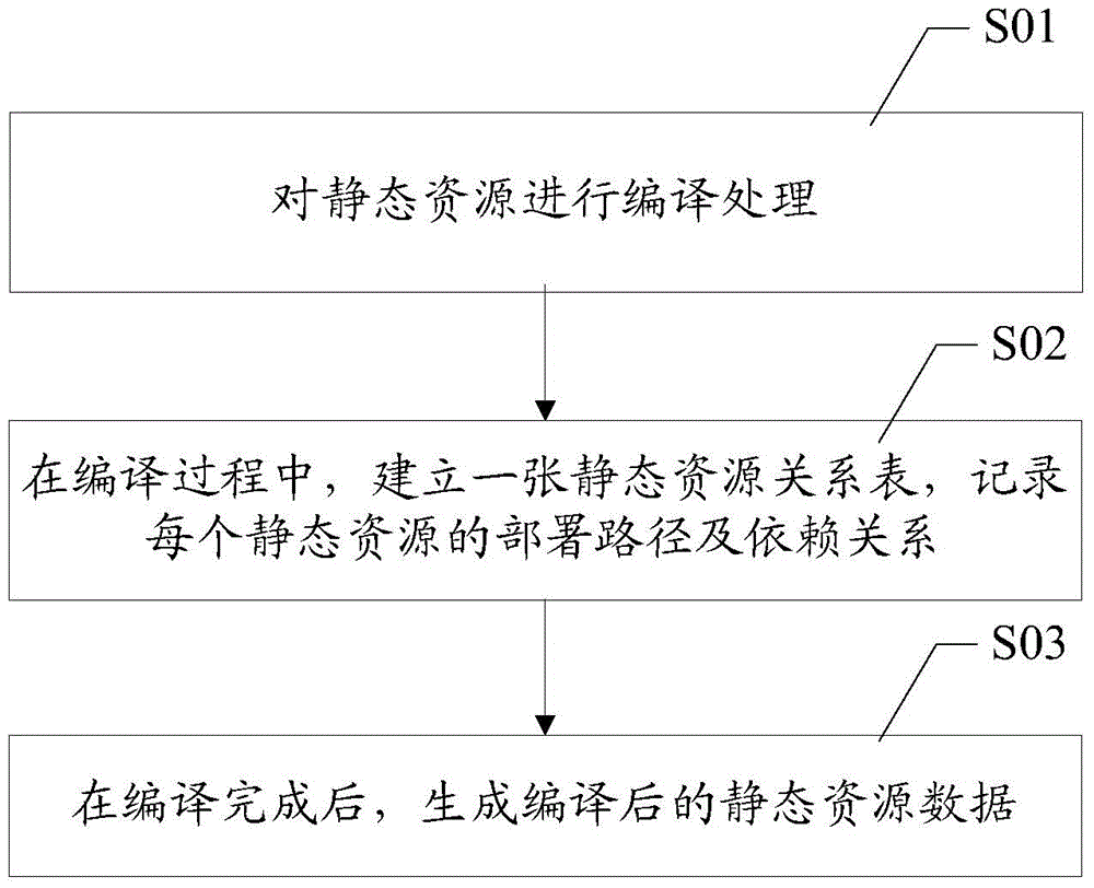 Loading method and device of system static resources