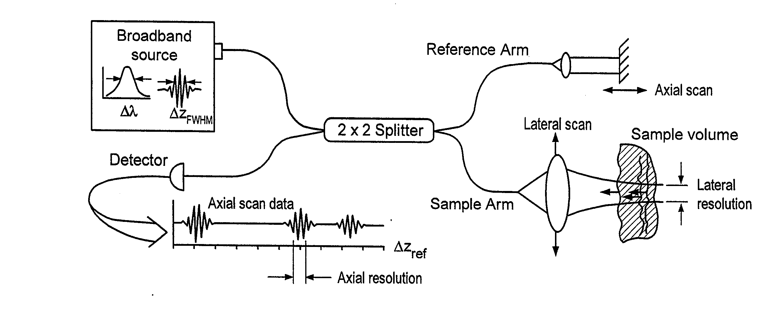 Apparatus and method for ranging and noise reduction of low coherence interferometry LCI and optical coherence tomography oct signals by parallel detection of spectral bands