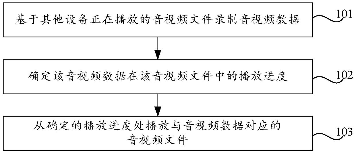 Audio and video data playback method, device, terminal and server