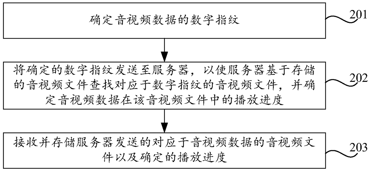 Audio and video data playback method, device, terminal and server