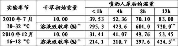 Fertilizer and preparation method thereof