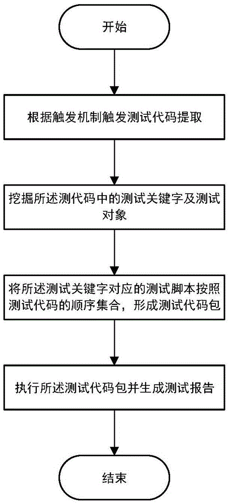 Automatic test method and automatic test system