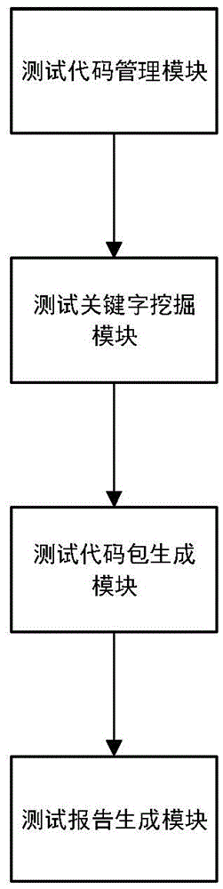 Automatic test method and automatic test system