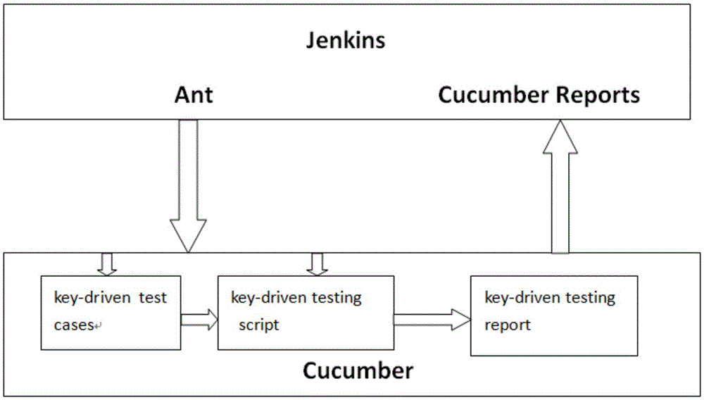 Automatic test method and automatic test system