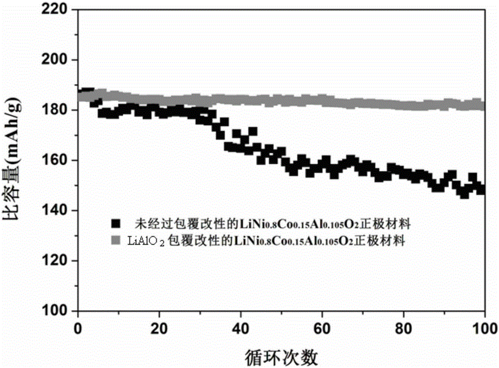 Preparation method and application of cathode material of fast ion conductor coated modified lithium ion battery