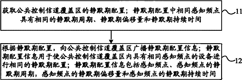 Silent Period Synchronization Method and Device