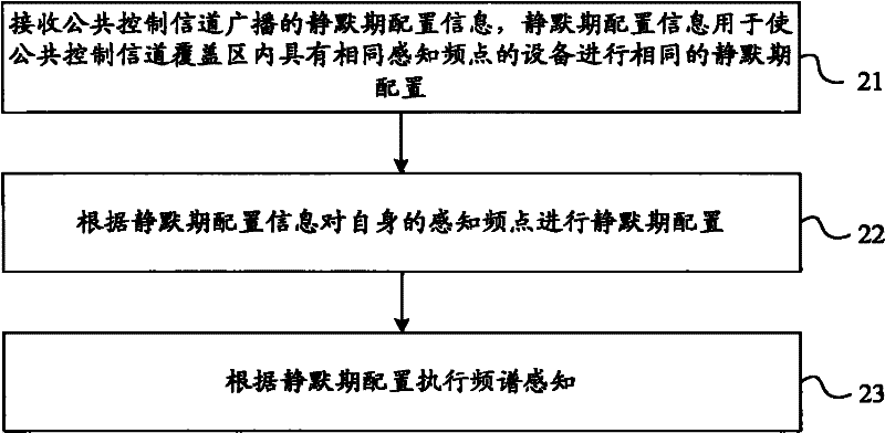 Silent Period Synchronization Method and Device