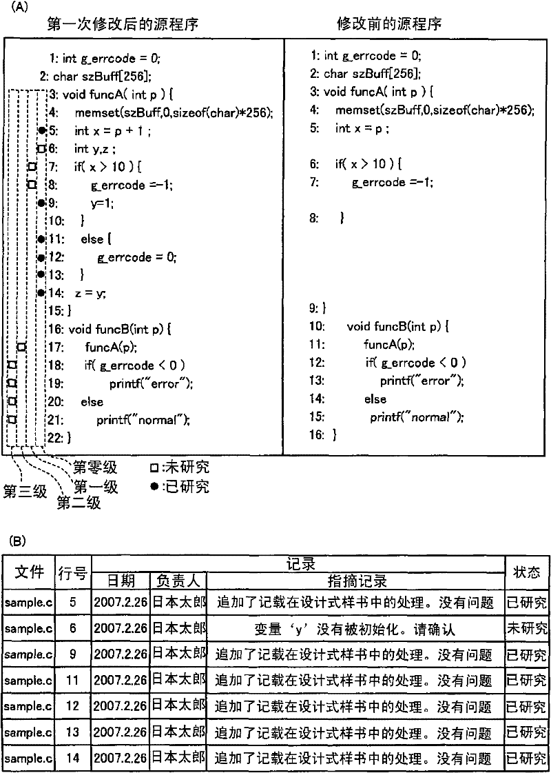 Source program review program, source program review method and source program review device