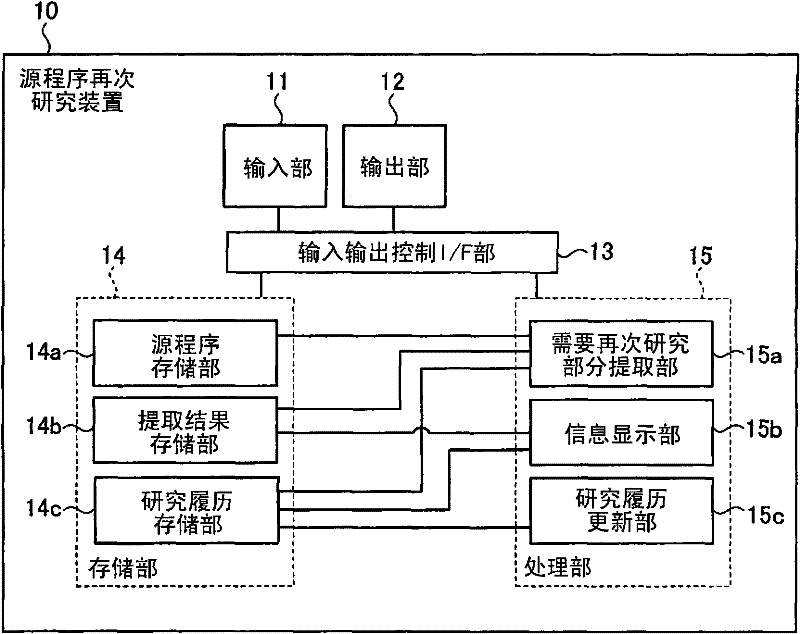 Source program review program, source program review method and source program review device