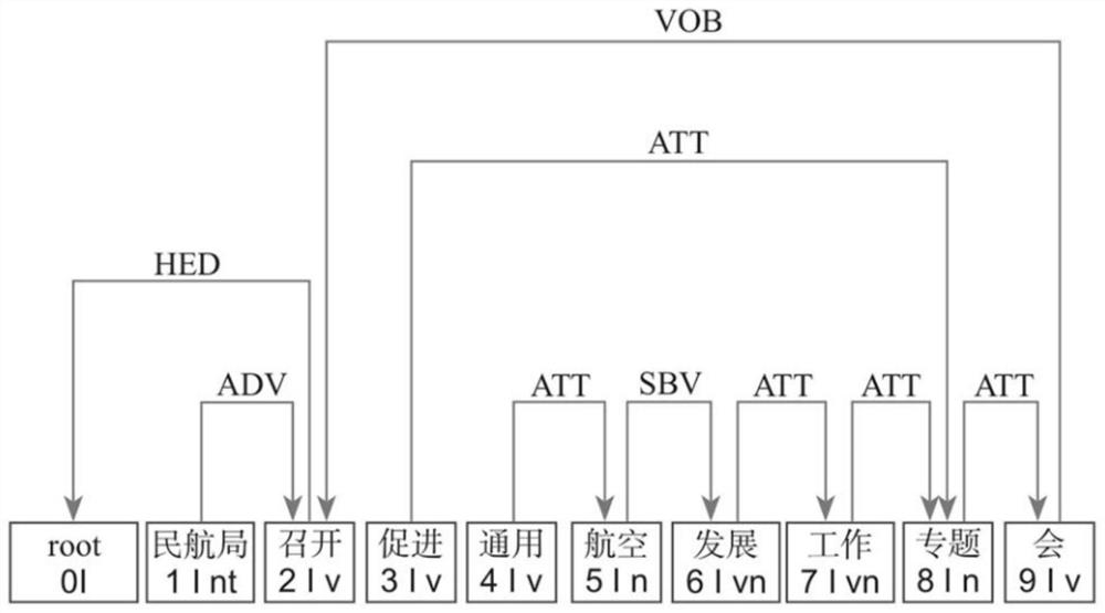 Science and technology project text semantic extraction and representation analysis method