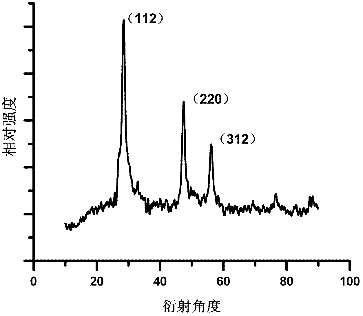 Kesterite structure Cu2ZnSnS4 powder material and liquid phase preparation method thereof