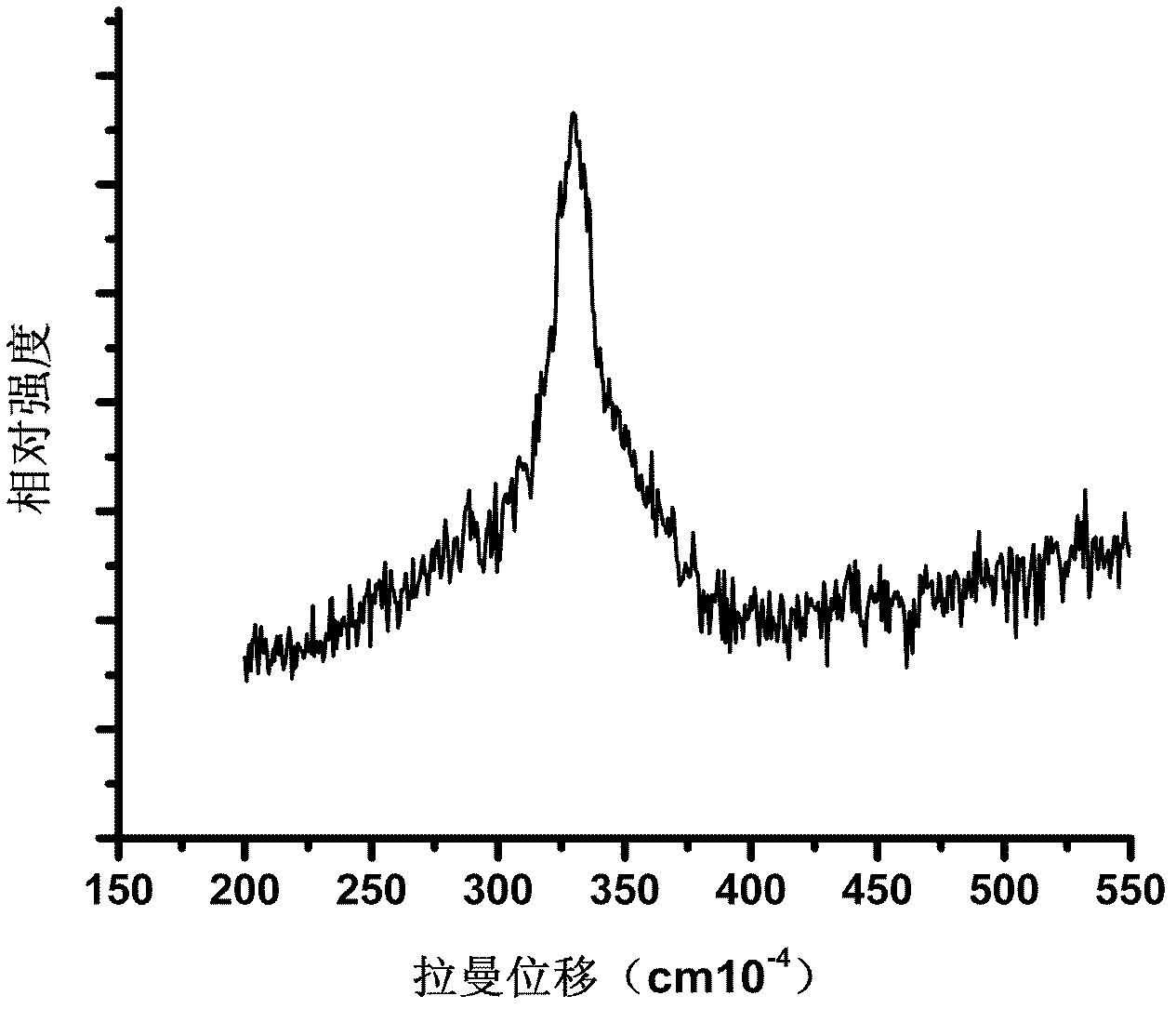 Kesterite structure Cu2ZnSnS4 powder material and liquid phase preparation method thereof